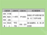 2025版高考历史一轮总复习选择性必修3第28单元人口迁徙文化交融与认同单元总结课件