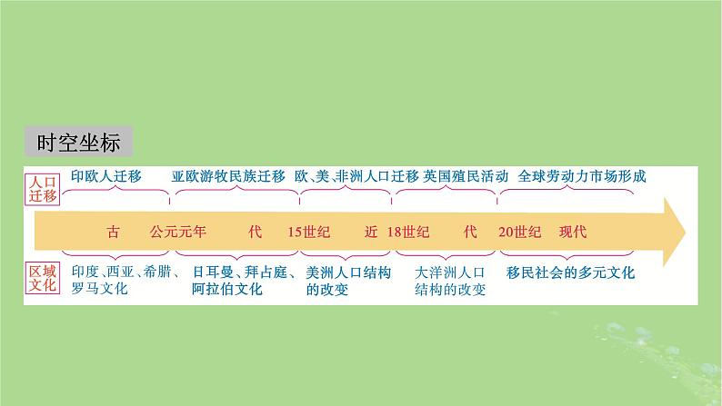 2025版高考历史一轮总复习选择性必修3第28单元人口迁徙文化交融与认同第59讲人口迁徙文化交融与认同课件02