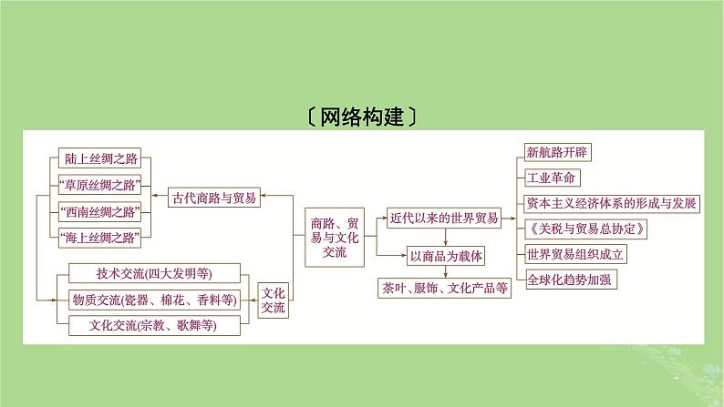 2025版高考历史一轮总复习选择性必修3第29单元商路贸易与文化交流单元总结课件02