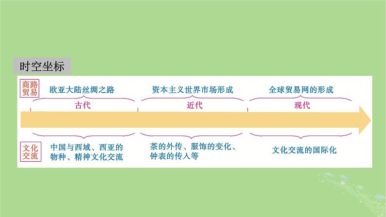 2025版高考历史一轮总复习选择性必修3第29单元商路贸易与文化交流第60讲商路贸易与文化交流课件02