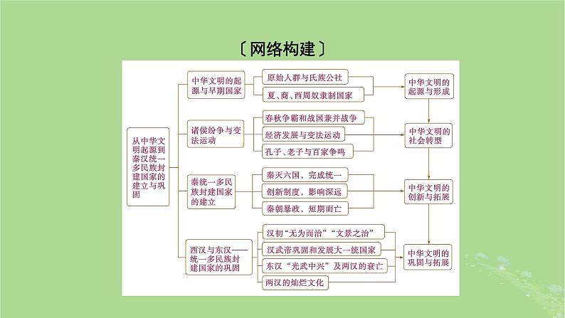 2025版高考历史一轮总复习中外历史纲要上第1单元从中华文明起源到秦汉统一多民族封建国家的建立与巩固单元总结课件02