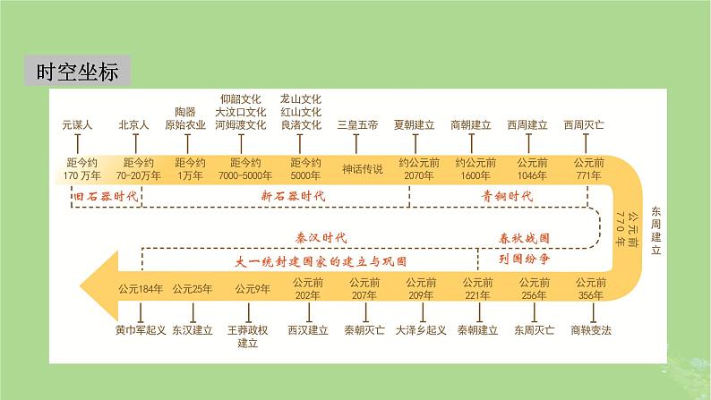 2025版高考历史一轮总复习中外历史纲要上第1单元从中华文明起源到秦汉统一多民族封建国家的建立与巩固第1讲中华文明的起源与早期国家课件第2页