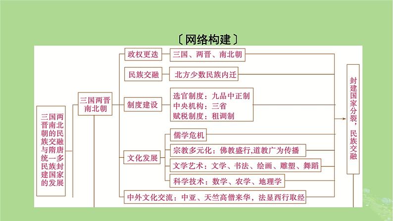 2025版高考历史一轮总复习中外历史纲要上第2单元三国两晋南北朝的民族交融与隋唐统一多民族封建国家的发展单元总结课件第2页