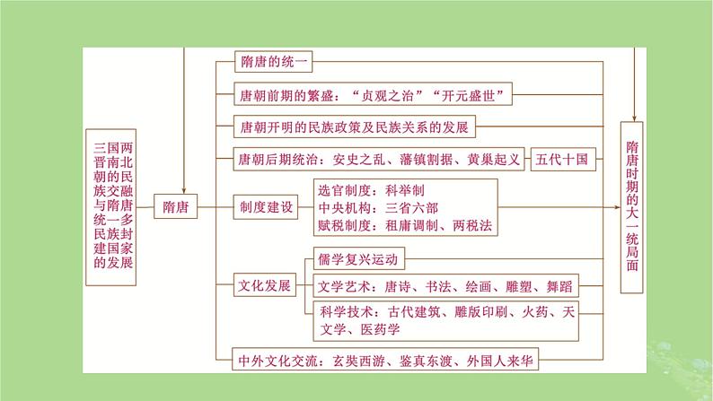 2025版高考历史一轮总复习中外历史纲要上第2单元三国两晋南北朝的民族交融与隋唐统一多民族封建国家的发展单元总结课件第3页