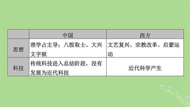 2025版高考历史一轮总复习中外历史纲要上第4单元明清中国版图的奠定与面临的挑战单元总结课件04