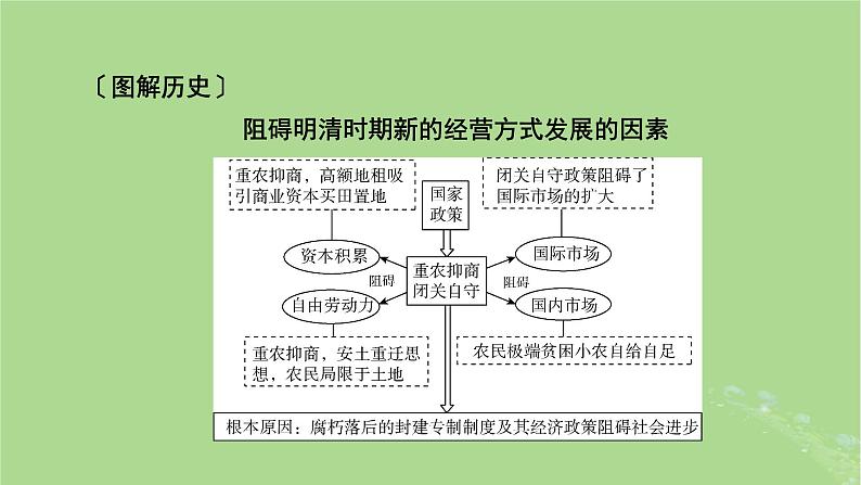 2025版高考历史一轮总复习中外历史纲要上第4单元明清中国版图的奠定与面临的挑战第11讲明至清中叶的经济与文化课件08