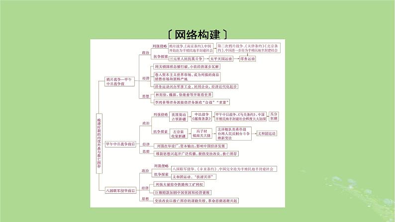 2025版高考历史一轮总复习中外历史纲要上第5单元晚清时期的内忧外患与救亡图存单元总结课件02