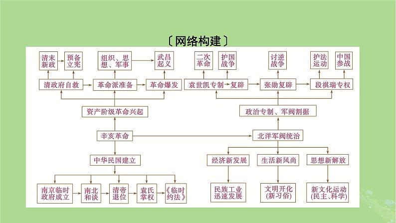 2025版高考历史一轮总复习中外历史纲要上第6单元辛亥革命与中华民国的建立单元总结课件02