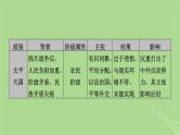 2025版高考历史一轮总复习中外历史纲要上第6单元辛亥革命与中华民国的建立单元总结课件