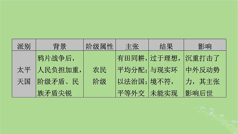 2025版高考历史一轮总复习中外历史纲要上第6单元辛亥革命与中华民国的建立单元总结课件04