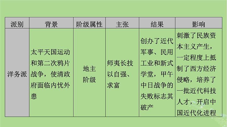 2025版高考历史一轮总复习中外历史纲要上第6单元辛亥革命与中华民国的建立单元总结课件05