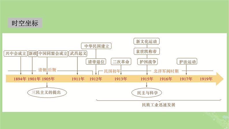 2025版高考历史一轮总复习中外历史纲要上第6单元辛亥革命与中华民国的建立第15讲辛亥革命课件02