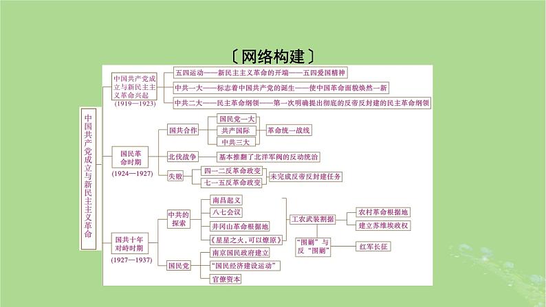 2025版高考历史一轮总复习中外历史纲要上第7单元中国共产党成立与新民主主义革命单元总结课件第2页