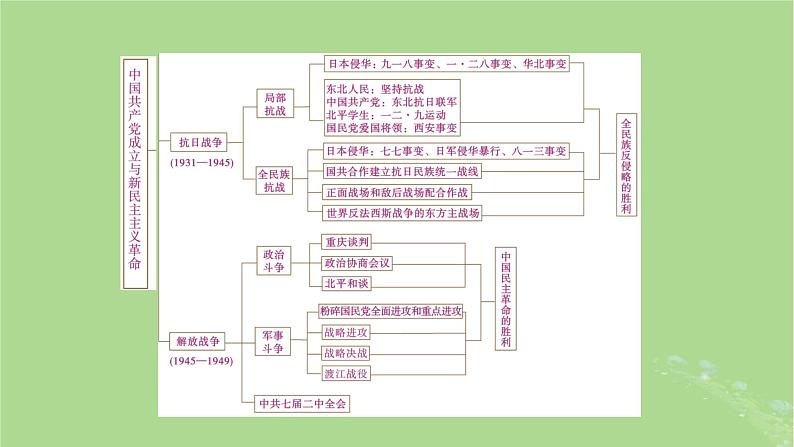 2025版高考历史一轮总复习中外历史纲要上第7单元中国共产党成立与新民主主义革命单元总结课件第3页