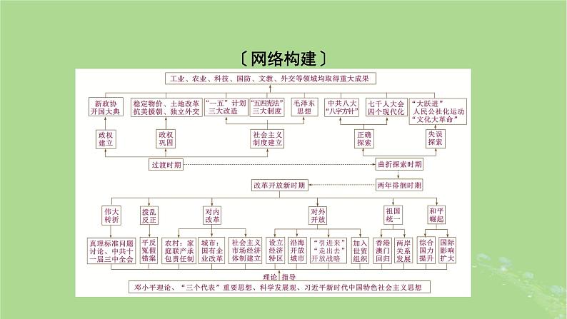 2025版高考历史一轮总复习中外历史纲要上第8单元中华人民共和国奋斗史单元总结课件02