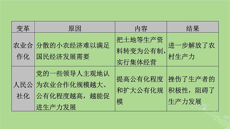 2025版高考历史一轮总复习中外历史纲要上第8单元中华人民共和国奋斗史单元总结课件04