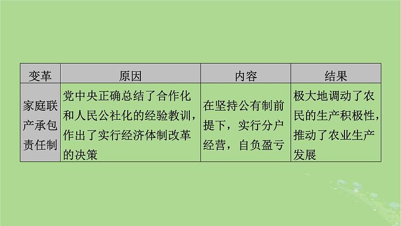 2025版高考历史一轮总复习中外历史纲要上第8单元中华人民共和国奋斗史单元总结课件05