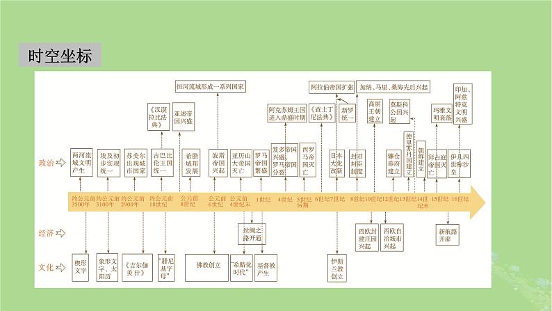 2025版高考历史一轮总复习中外历史纲要下第9单元古代世界文明第25讲古代文明的产生与发展第1课时文明的产生与早期发展课件02