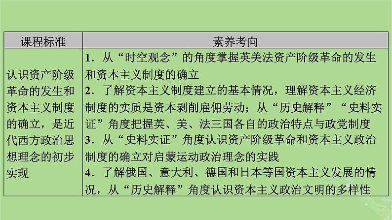 2025版高考历史一轮总复习中外历史纲要下第10单元走向整体的世界和资本主义制度的确立第30讲资产阶级革命与资本主义制度的确立课件03