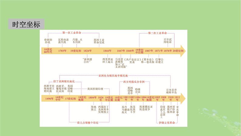 2025版高考历史一轮总复习中外历史纲要下第11单元工业革命与马克思主义的诞生世界殖民体系与亚非拉民族独立运动第31讲影响世界的工业革命课件第2页