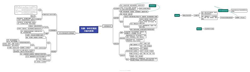 重难点01 先秦：中华文明的兴起与变革（高清导图）第1页
