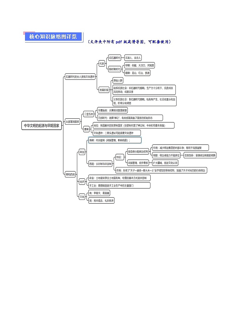 重难点01 先秦：中华文明的兴起与变革（原卷版）第2页