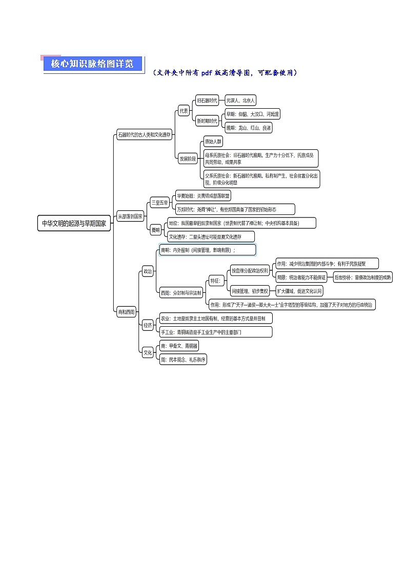 重难点01 先秦：中华文明的兴起与变革（解析版）第2页