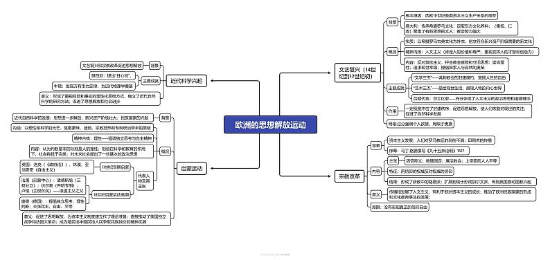 重难点11 欧洲的思想解放运动（高清导图）第1页