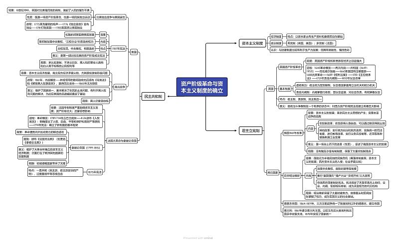 重难点12 资产阶级革命与资本主义制度的确立（高清导图）第1页