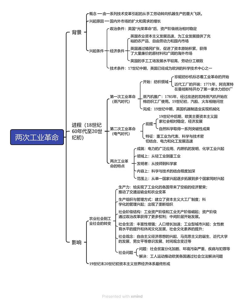 重难点13 两次工业革命--2024年高考历史【热点·重点·难点】专练（新高考专用）01