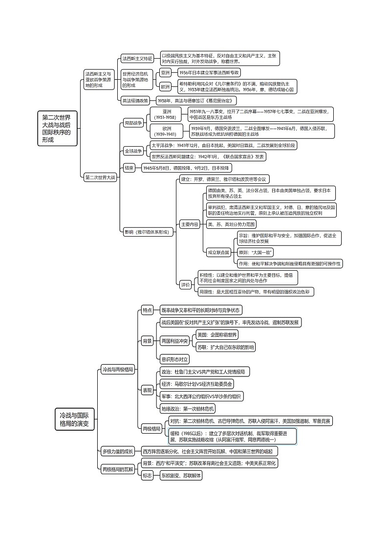 重难点15 两次世界大战及战后国际秩序--2024年高考历史【热点·重点·难点】专练（新高考专用）03
