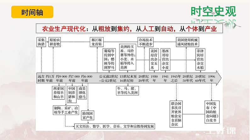 2023-2024学年统编版（2019）选择性必修2 第3课 现代食物的生产、储备与食品安全 课件05