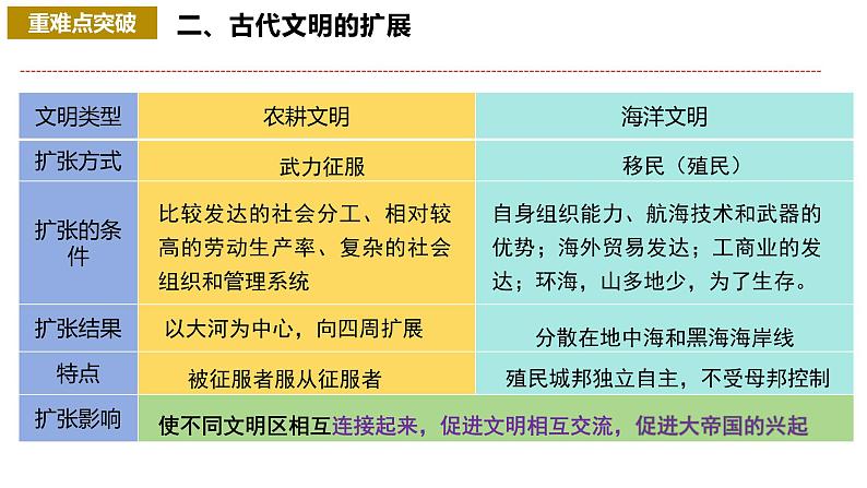 【期中复习】2023-2024学年中外历史纲要下高一历史下册 期中复习重难突破一遍过（课件，纲要下1—5单元04