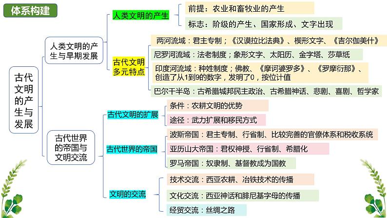 【期中复习】2023-2024学年中外历史纲要下高一历史下册 （考点串讲PPT第一、二单元 古代文明的产生与发展、中古时期的世界 -03