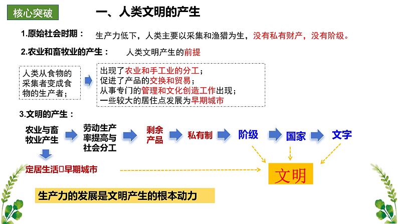 【期中复习】2023-2024学年中外历史纲要下高一历史下册 （考点串讲PPT第一、二单元 古代文明的产生与发展、中古时期的世界 -04