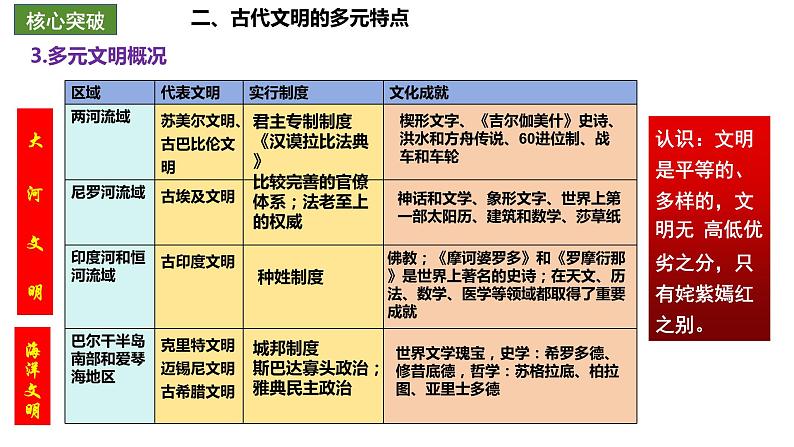 【期中复习】2023-2024学年中外历史纲要下高一历史下册 （考点串讲PPT第一、二单元 古代文明的产生与发展、中古时期的世界 -07