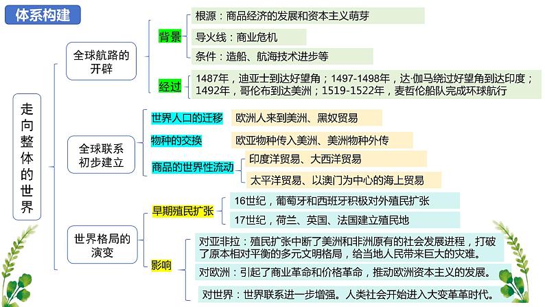 【期中复习】2023-2024学年中外历史纲要下高一历史下册 （考点串讲PPT第三单元 走向整体的世界 -第3页