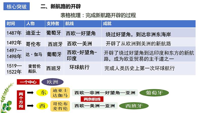 【期中复习】2023-2024学年中外历史纲要下高一历史下册 （考点串讲PPT第三单元 走向整体的世界 -第6页