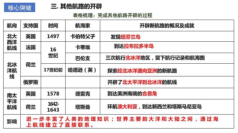 【期中复习】2023-2024学年中外历史纲要下高一历史下册 （考点串讲PPT第三单元 走向整体的世界 -第7页