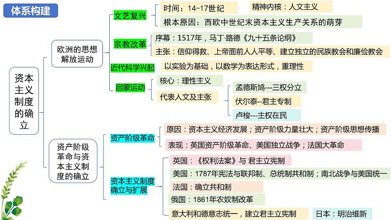 【期中复习】2023-2024学年中外历史纲要下高一历史下册 （考点串讲PPT第四单元 资本主义制度的确立 -03