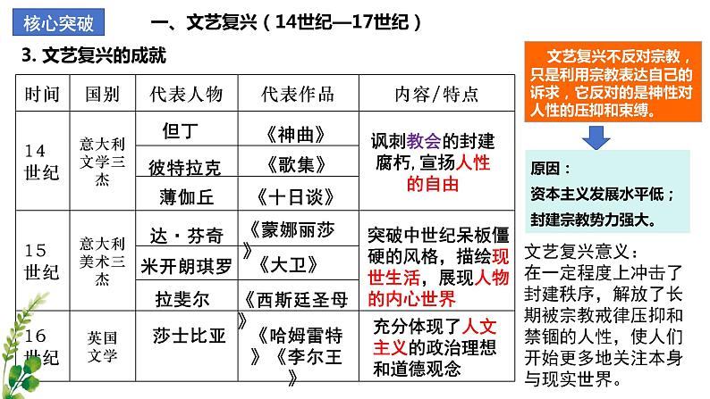 【期中复习】2023-2024学年中外历史纲要下高一历史下册 （考点串讲PPT第四单元 资本主义制度的确立 -05