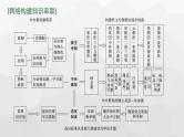 新教材（广西专用）高考历史二轮复习中国古代史第一讲中国古代的国家制度课件