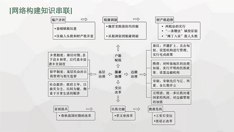 新教材（广西专用）高考历史二轮复习中国古代史第二讲中国古代的国家治理课件03