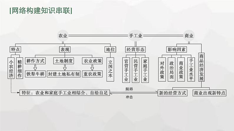 新教材（广西专用）高考历史二轮复习中国古代史第三讲中国古代的经济与社会生活课件03