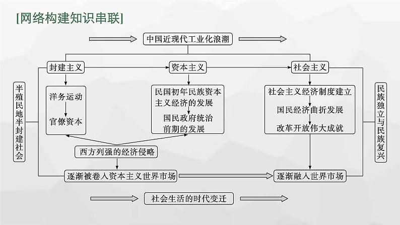 新教材（广西专用）高考历史二轮复习中国近现代史第七讲中国近现代经济的转型与社会的变迁课件03