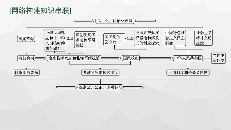 新教材（广西专用）高考历史二轮复习中国近现代史第八讲近现代中国民主与法制的发展课件03