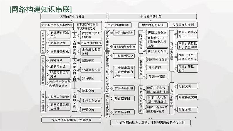 新教材（广西专用）高考历史二轮复习世界古代、近代史第十讲多样的世界古代文明课件03