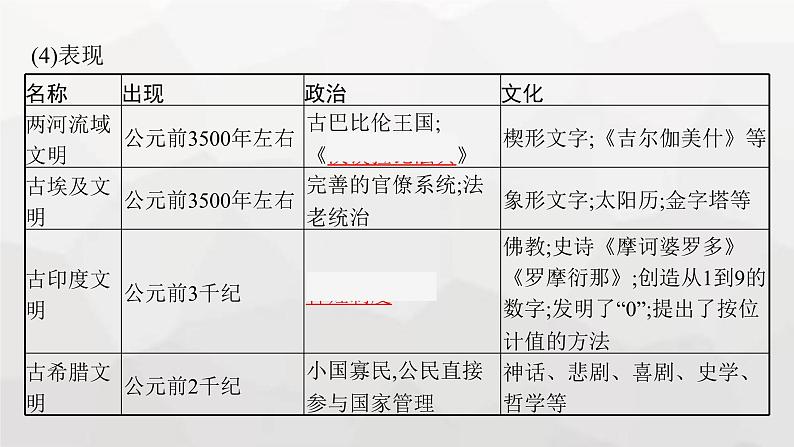 新教材（广西专用）高考历史二轮复习世界古代、近代史第十讲多样的世界古代文明课件06