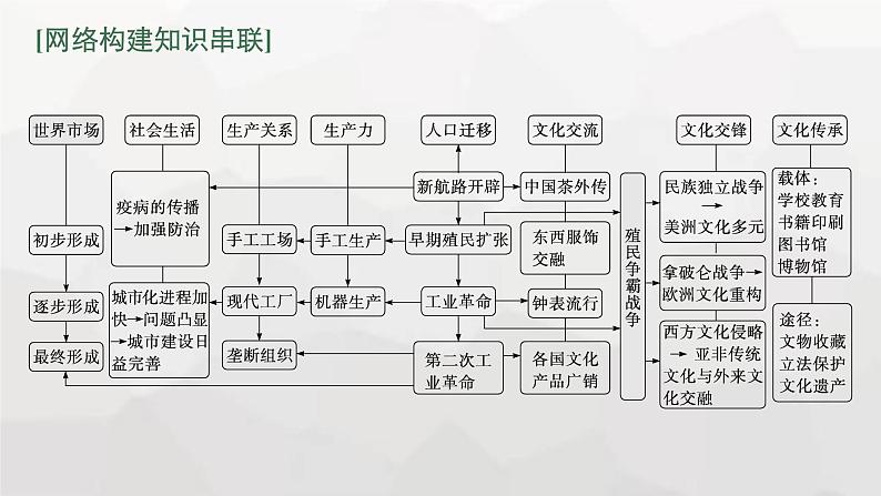 新教材（广西专用）高考历史二轮复习世界古代、近代史第十一讲近代资本主义经济的兴起与对外殖民课件03