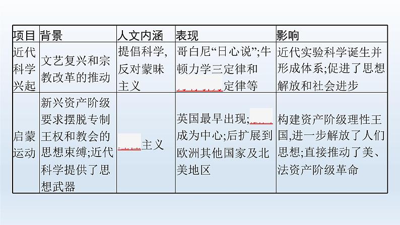 新教材（广西专用）高考历史二轮复习世界古代、近代史第十二讲资产阶级思想解放运动与资产阶级统治的确立课件第6页